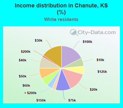 Income distribution in Chanute, KS (%)