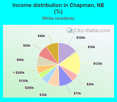 Income distribution in Chapman, NE (%)