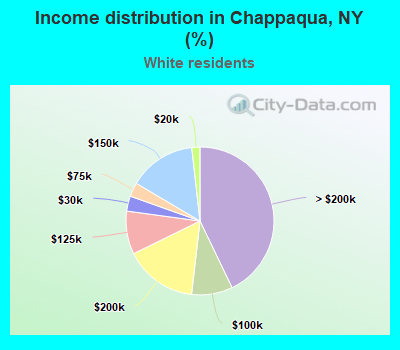 Income distribution in Chappaqua, NY (%)