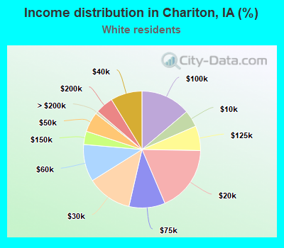 Income distribution in Chariton, IA (%)