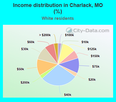 Income distribution in Charlack, MO (%)