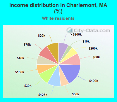 Income distribution in Charlemont, MA (%)