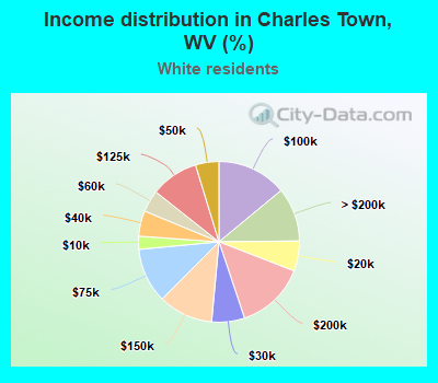 Income distribution in Charles Town, WV (%)