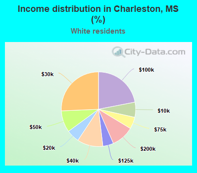 Income distribution in Charleston, MS (%)