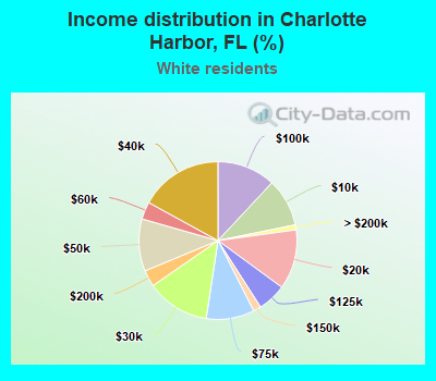 Income distribution in Charlotte Harbor, FL (%)