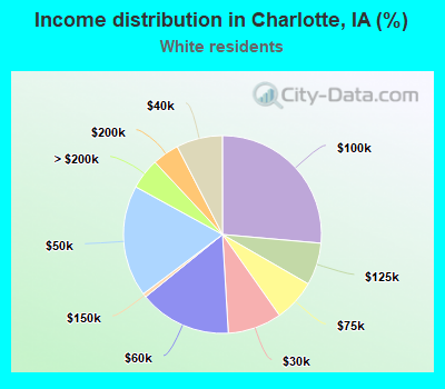 Income distribution in Charlotte, IA (%)