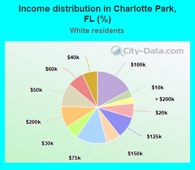 Income distribution in Charlotte Park, FL (%)