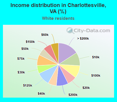 Income distribution in Charlottesville, VA (%)