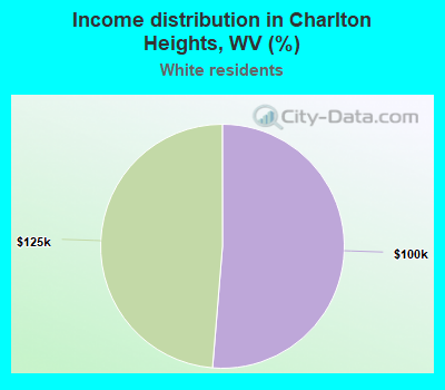 Income distribution in Charlton Heights, WV (%)
