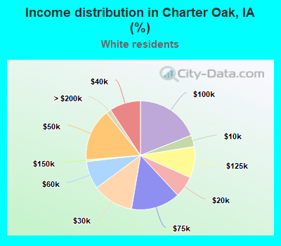 Income distribution in Charter Oak, IA (%)