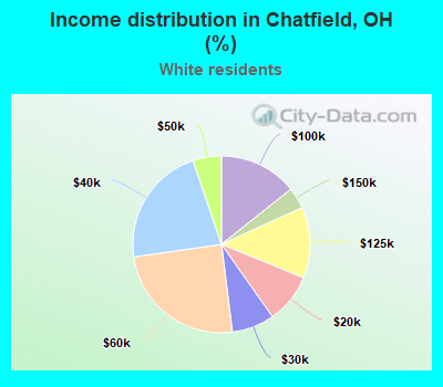 Income distribution in Chatfield, OH (%)