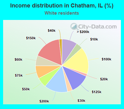 Income distribution in Chatham, IL (%)