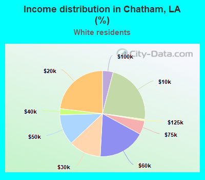 Income distribution in Chatham, LA (%)