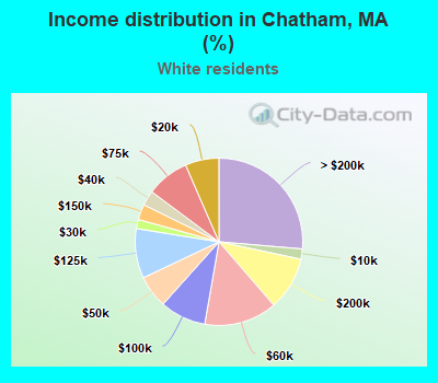 Income distribution in Chatham, MA (%)