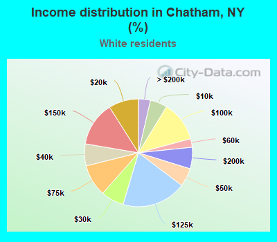Income distribution in Chatham, NY (%)