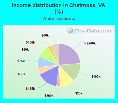 Income distribution in Chatmoss, VA (%)