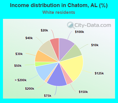 Income distribution in Chatom, AL (%)
