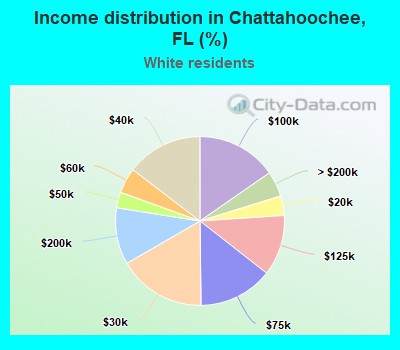 Income distribution in Chattahoochee, FL (%)