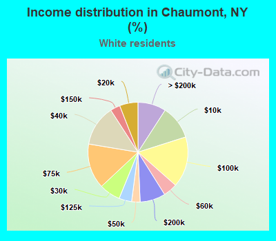 Income distribution in Chaumont, NY (%)