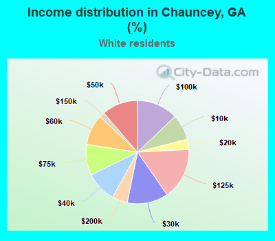 Income distribution in Chauncey, GA (%)