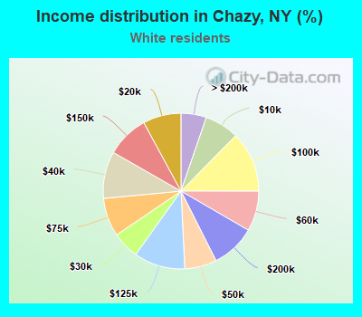 Income distribution in Chazy, NY (%)