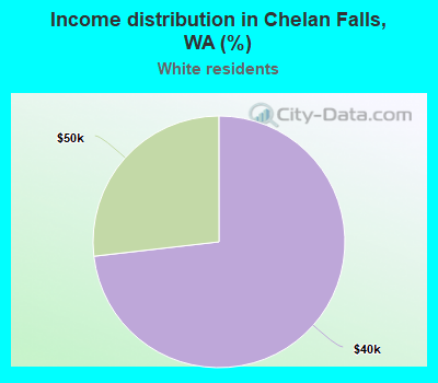 Income distribution in Chelan Falls, WA (%)