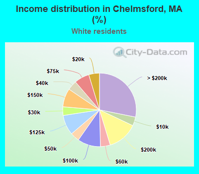 Income distribution in Chelmsford, MA (%)