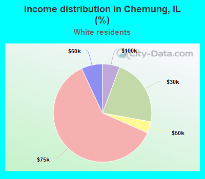 Income distribution in Chemung, IL (%)