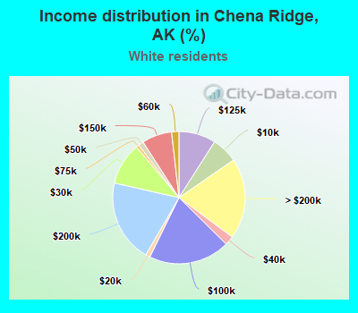 Income distribution in Chena Ridge, AK (%)