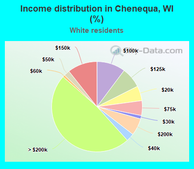 Income distribution in Chenequa, WI (%)
