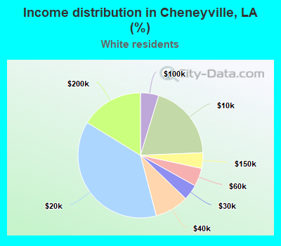 Income distribution in Cheneyville, LA (%)
