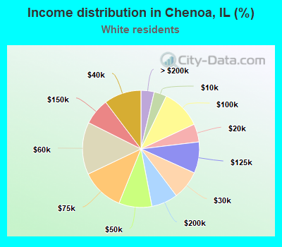Income distribution in Chenoa, IL (%)