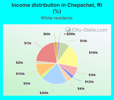 Income distribution in Chepachet, RI (%)