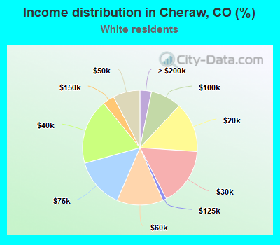 Income distribution in Cheraw, CO (%)