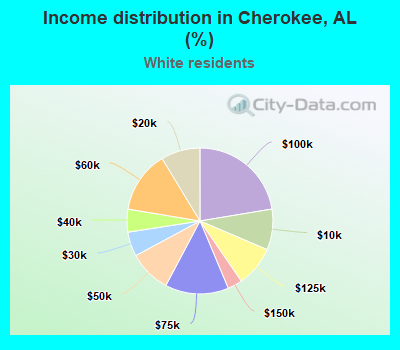 Income distribution in Cherokee, AL (%)