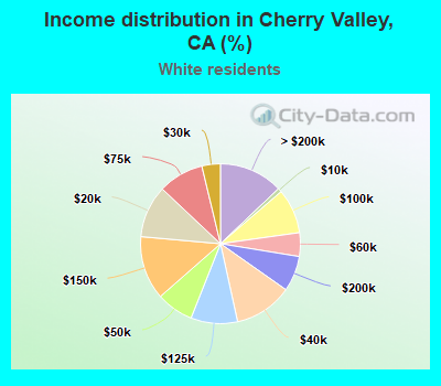 Income distribution in Cherry Valley, CA (%)