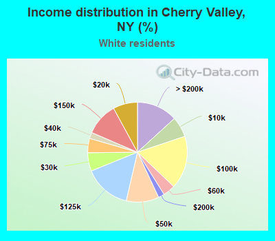 Income distribution in Cherry Valley, NY (%)