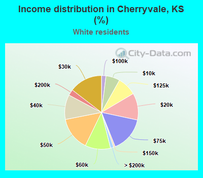 Income distribution in Cherryvale, KS (%)