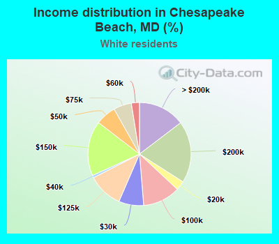 Income distribution in Chesapeake Beach, MD (%)