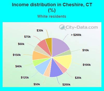 Income distribution in Cheshire, CT (%)