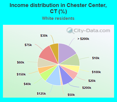Income distribution in Chester Center, CT (%)