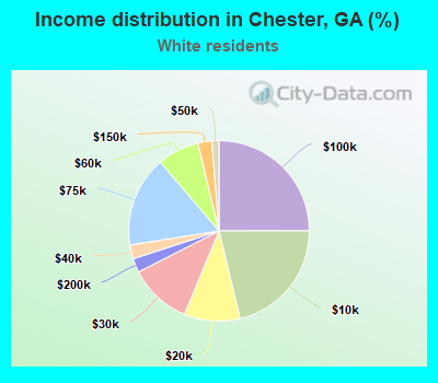 Income distribution in Chester, GA (%)