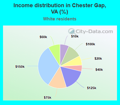 Income distribution in Chester Gap, VA (%)