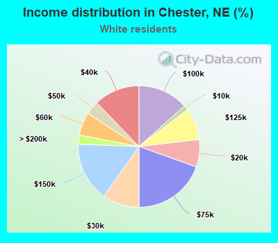 Income distribution in Chester, NE (%)