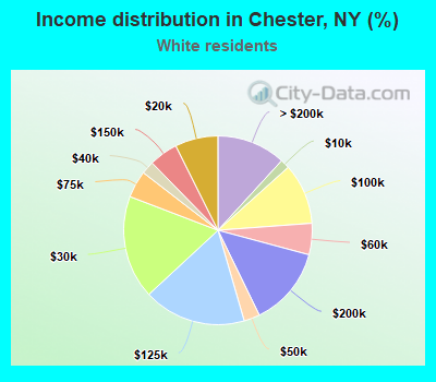 Income distribution in Chester, NY (%)