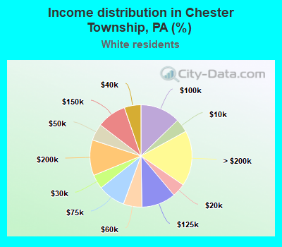 Income distribution in Chester Township, PA (%)