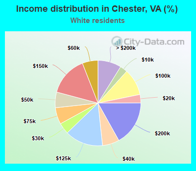 Income distribution in Chester, VA (%)