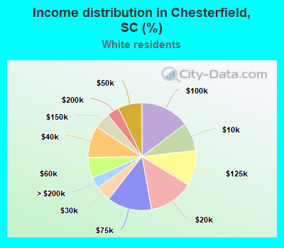 Income distribution in Chesterfield, SC (%)