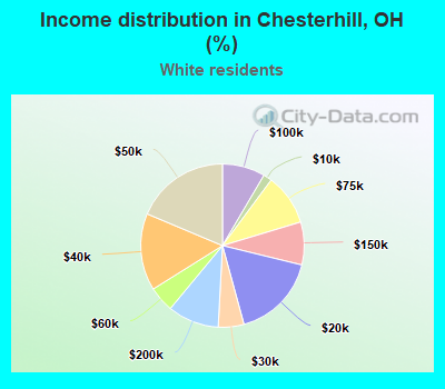 Income distribution in Chesterhill, OH (%)