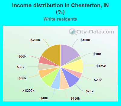 Income distribution in Chesterton, IN (%)